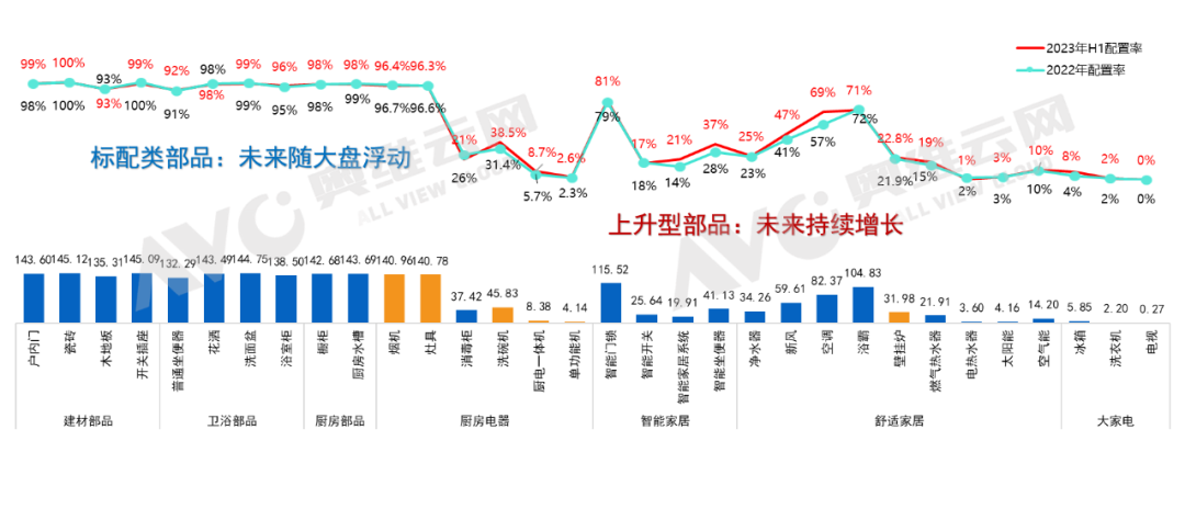 开云网站：奥维云网：​2023年上半年精装修市场总结与展望(图3)