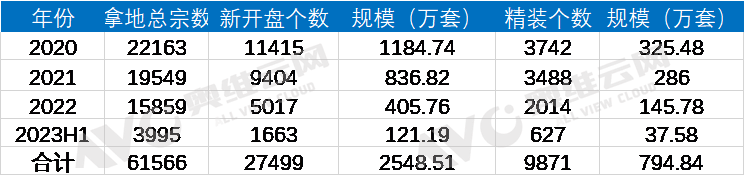 开云网站：奥维云网：​2023年上半年精装修市场总结与展望(图2)
