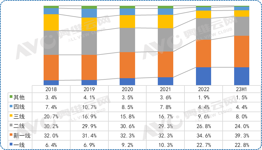 开云网站：奥维云网：​2023年上半年精装修市场总结与展望(图5)