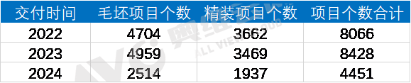 开云网站：奥维云网：​2023年上半年精装修市场总结与展望(图7)