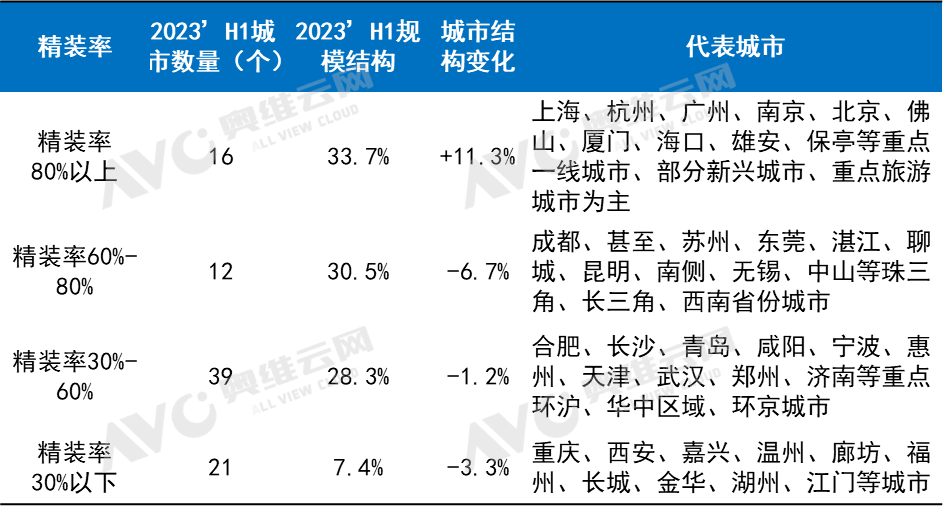 开云网站：奥维云网：​2023年上半年精装修市场总结与展望(图6)