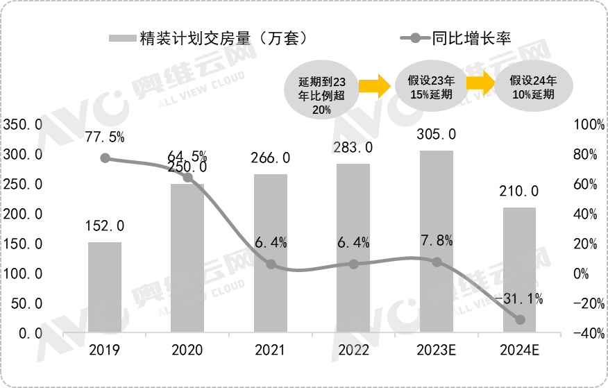开云网站：奥维云网：​2023年上半年精装修市场总结与展望(图8)