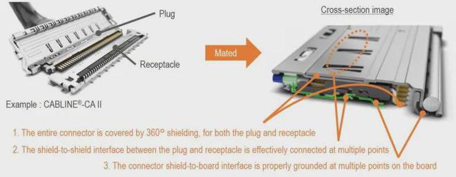 开云网站:屏蔽式连接器提高了电磁兼容性(图3)