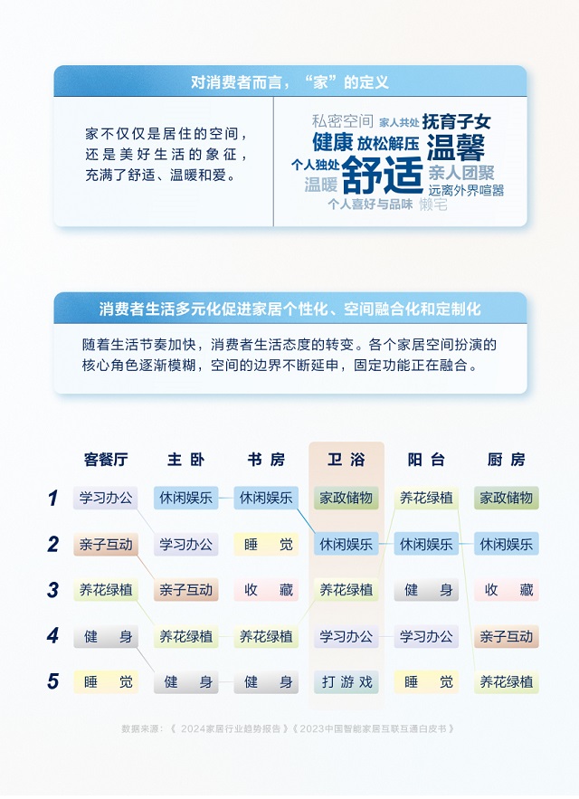 开云网站：TMICx恒洁《2024卫浴生活趋势白皮书》解读5大趋势风向(图3)