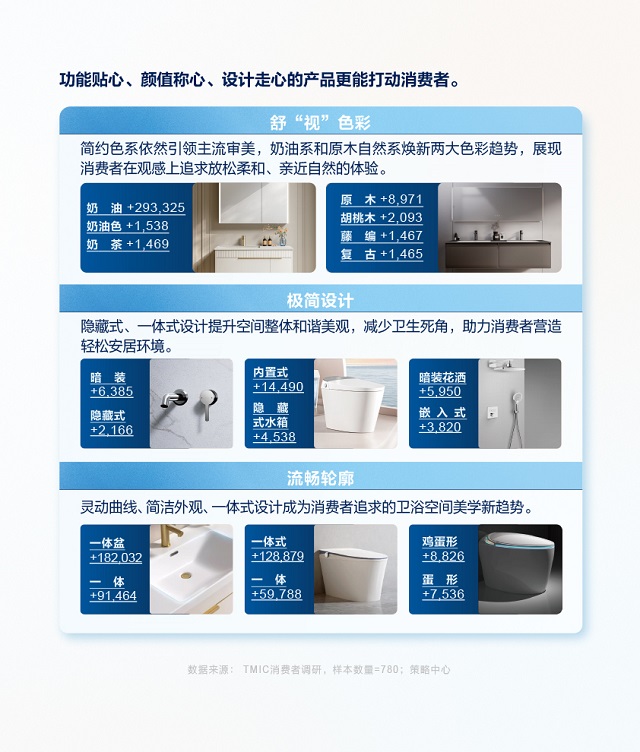开云网站：TMICx恒洁《2024卫浴生活趋势白皮书》解读5大趋势风向(图5)