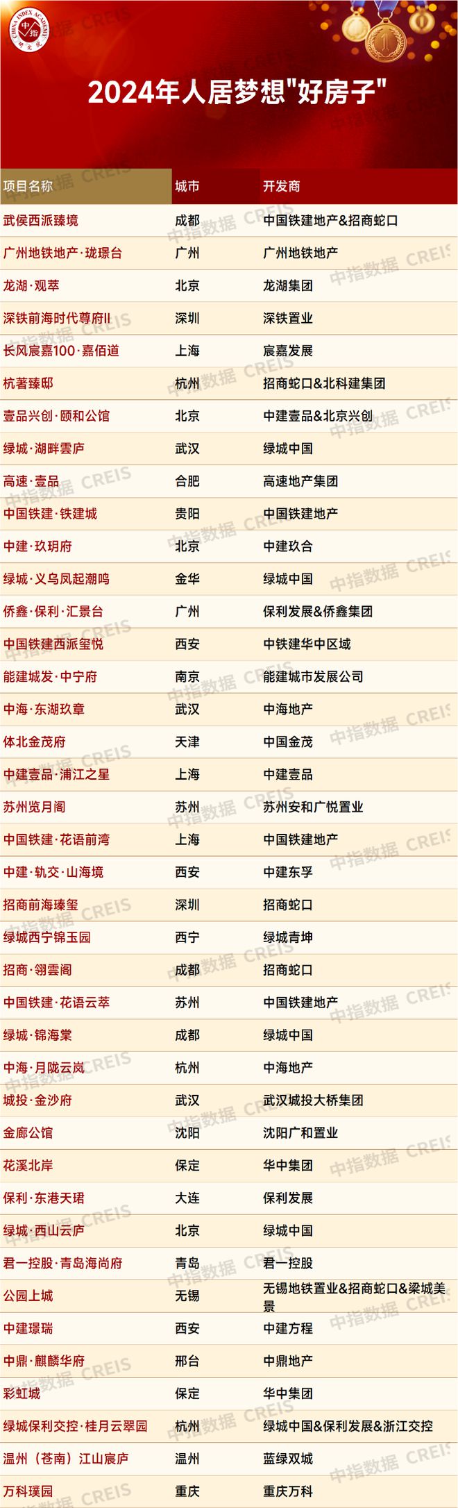 Kaiyun中国：极致产品主义龙湖·观萃荣登2024年“好房子”榜单！