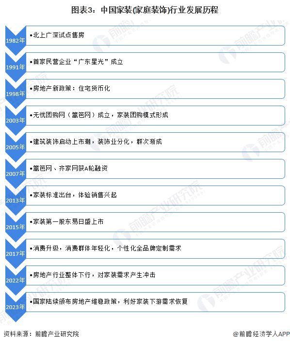 开云网站：预见2024：《2024年中国家装(家庭装饰)行业全景图谱》(附市场规模、竞争格局和发展趋势等)(图3)