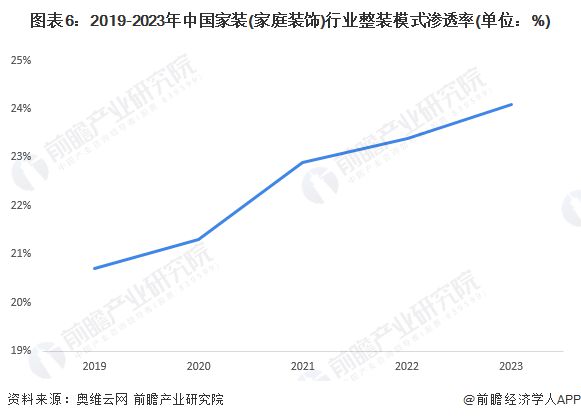 开云网站：预见2024：《2024年中国家装(家庭装饰)行业全景图谱》(附市场规模、竞争格局和发展趋势等)(图6)