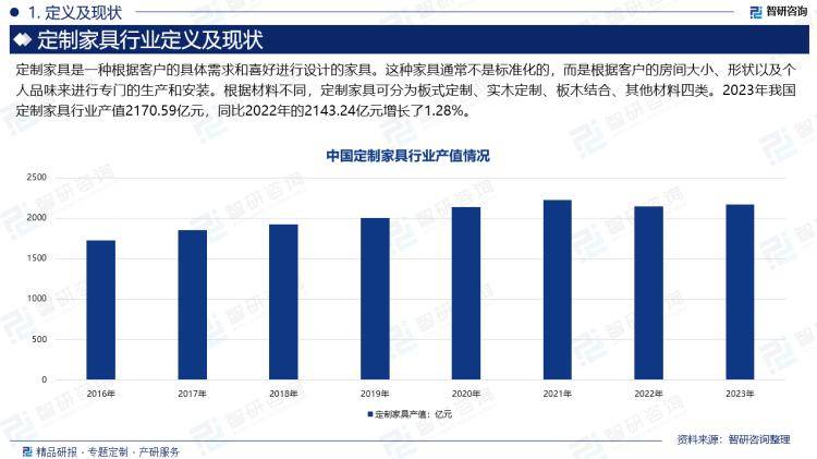 开云网站：智研咨询发布：2024年定制家具行业市场深度分析及发展前景研究报告(图2)