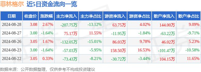 Kaiyun中国：菲林格尔（603226）8月28日主力资金净卖出20775万元