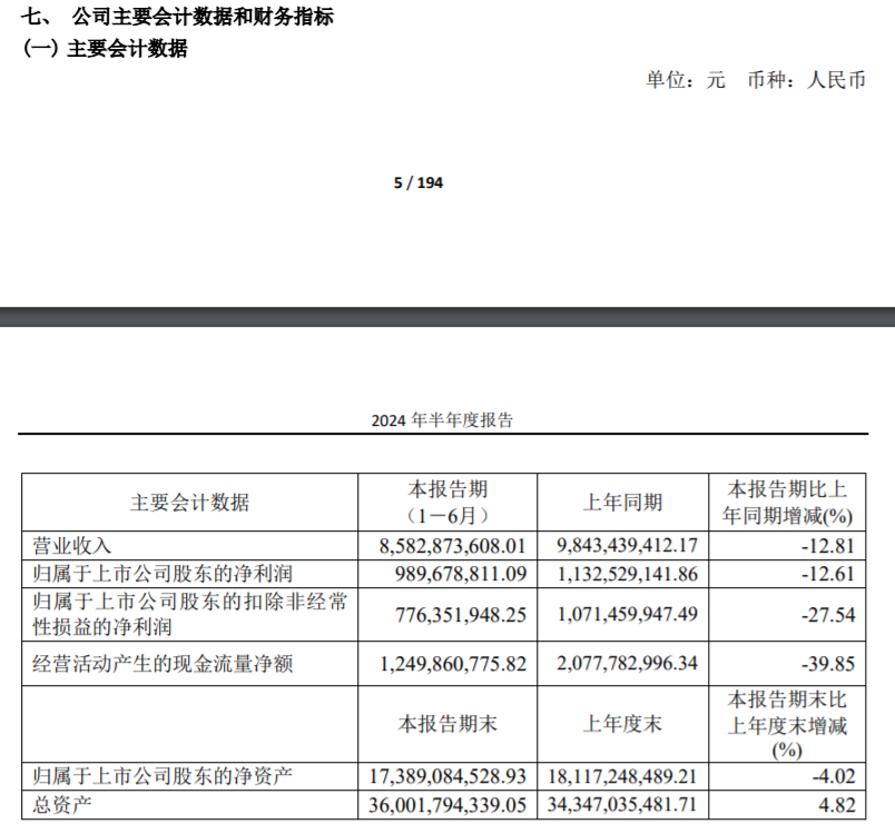 开云网站：欧派家居2024年上半年净利99亿零售经销渠道营收同比下滑