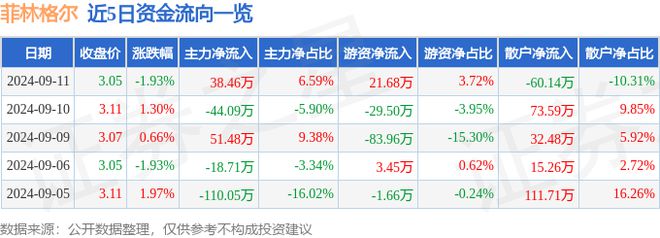 Kaiyun中国：菲林格尔（603226）9月11日主力资金净买入3846万元
