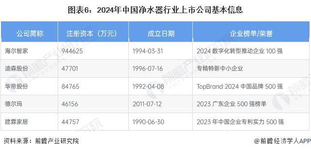 开云网站：【最全】2024年净水器产业上市公司全方位对比(附业务布局汇总、业绩对比、业务规划等)