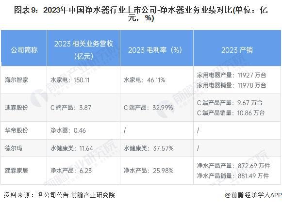 开云网站：【最全】2024年净水器产业上市公司全方位对比(附业务布局汇总、业绩对比、业务规划等)(图4)