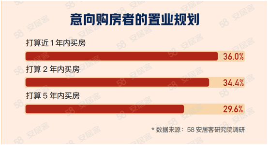 开云网站：58同城、安居客洞察2024年春节楼市：改善型住房需求提升三居室为主流选择(图2)