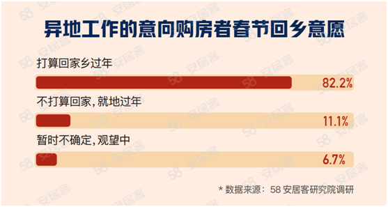 开云网站：58同城、安居客洞察2024年春节楼市：改善型住房需求提升三居室为主流选择