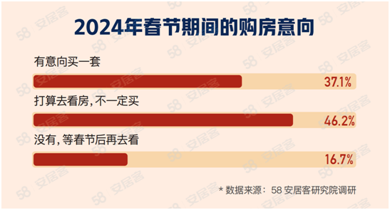 开云网站：58同城、安居客洞察2024年春节楼市：改善型住房需求提升三居室为主流选择(图3)