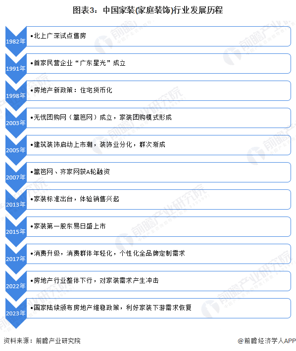 Kaiyun中国：预见2024：2024年中国家装(家庭装饰)行业市场规模、竞争格局及发展趋势分析消费者需求升级(图3)