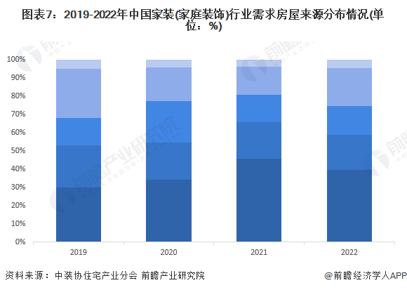 Kaiyun中国：预见2024：2024年中国家装(家庭装饰)行业市场规模、竞争格局及发展趋势分析消费者需求升级(图7)