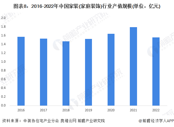 Kaiyun中国：预见2024：2024年中国家装(家庭装饰)行业市场规模、竞争格局及发展趋势分析消费者需求升级(图8)