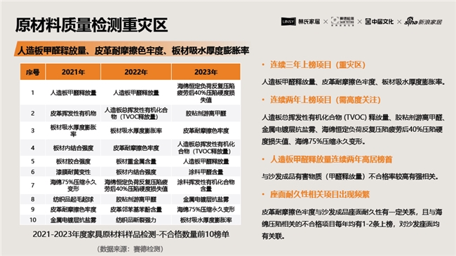 开云网站:林氏家居联手专业机构发布《2024沙发产品消费避坑指南(图3)