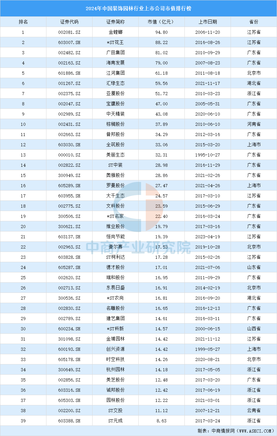 Kaiyun中国：2024年中国装饰园林行业上市公司市值排行榜（附榜单）