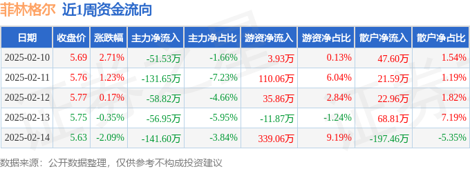 开云网站：本周盘点（210-214）：菲林格尔周涨162%主力资金合计净流出44055万元