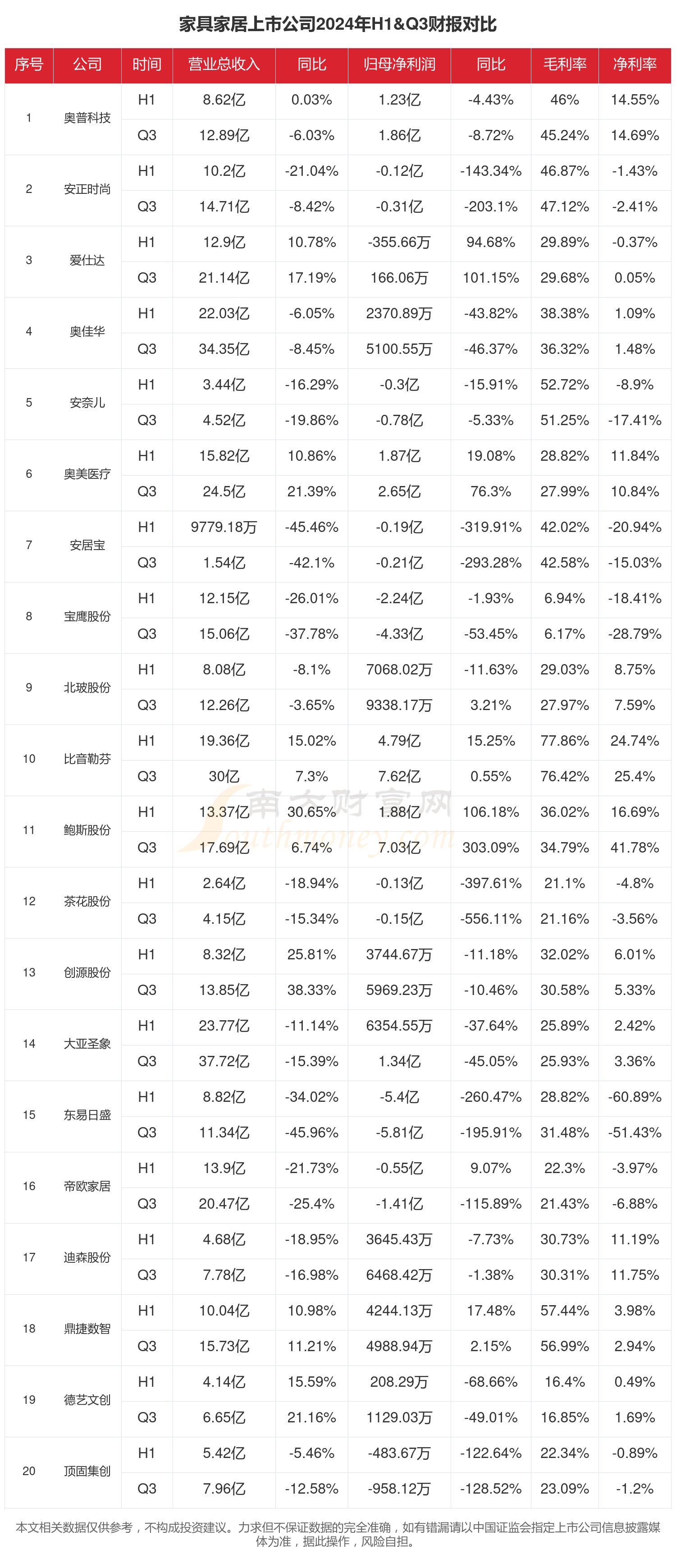 开云网站：家具家居行业现状怎么样（2024年前三季度上市公司财报对比）