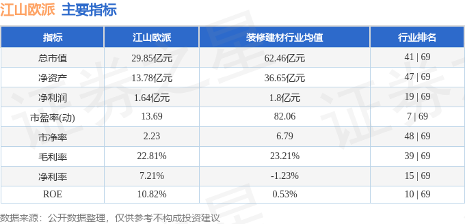 Kaiyun中国：股票行情快报：江山欧派（603208）3月4日主力资金净卖出20186万元(图2)