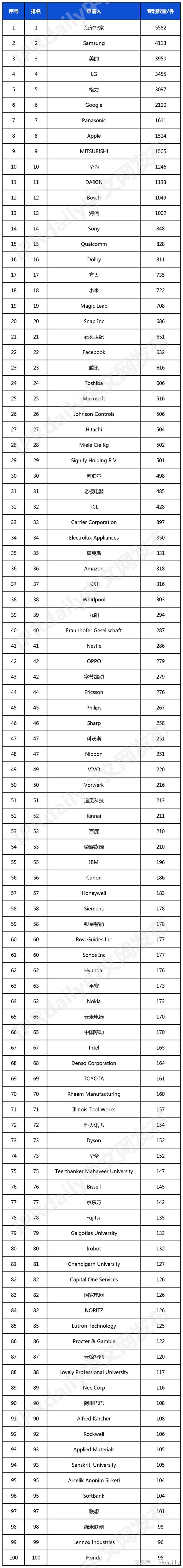 开云网站：2024年全球智慧家庭发明专利排行榜（TOP100）