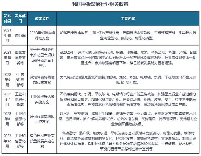 Kaiyun中国：中国平板玻璃行业发展深度研究与投资前景报告（2024-2031年）(图7)