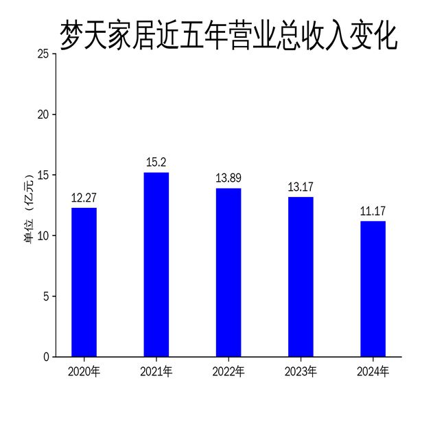 开云网站：梦天家居2024年财报：营收利润双降高端定制战略面临挑战(图1)