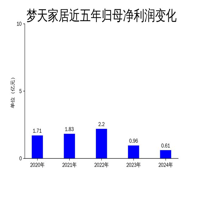开云网站：梦天家居2024年财报：营收利润双降高端定制战略面临挑战(图2)