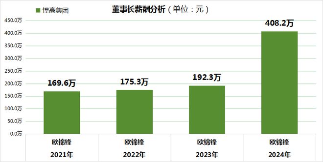 开云网站：悍高集团IPO：董事长欧锦锋薪酬翻番涨至408万元员工社保、公积金未做到全员缴纳(图1)