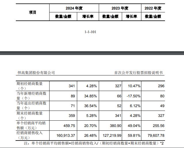 开云网站：悍高集团IPO：董事长欧锦锋薪酬翻番涨至408万元员工社保、公积金未做到全员缴纳(图4)