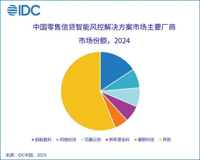 Kaiyun中国：中国零售信贷智能风控市场报告：蚂蚁数科市场份额第一(图1)