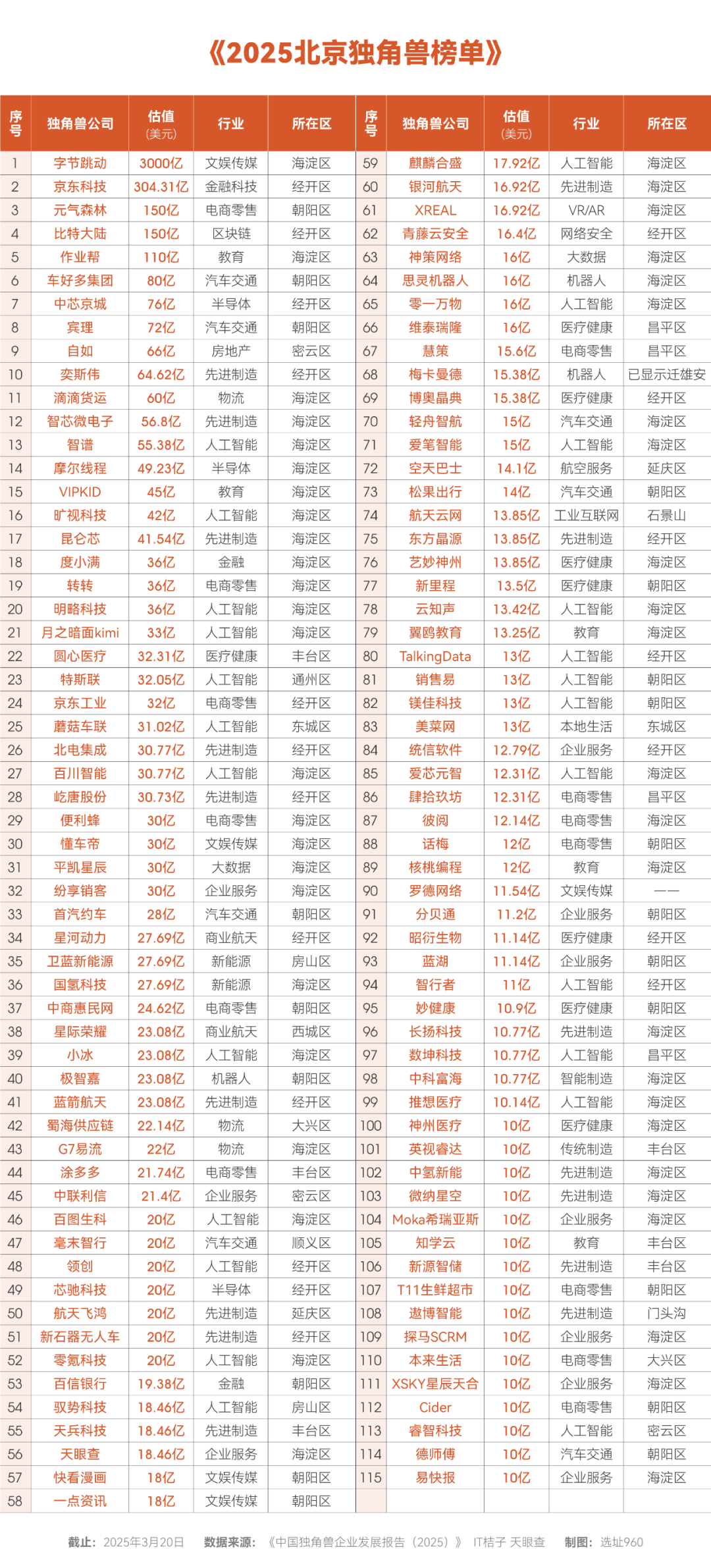 Kaiyun中国：115家北京独角兽地图：海淀硬控亦庄崛起(图1)