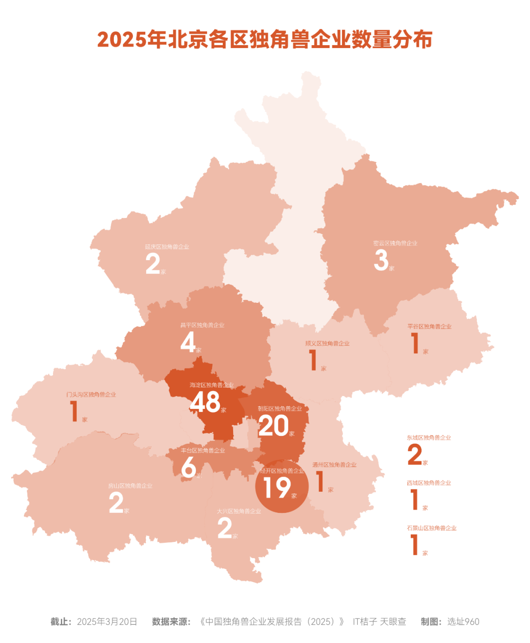 Kaiyun中国：115家北京独角兽地图：海淀硬控亦庄崛起(图2)