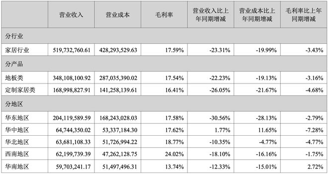 开云网站：订单缩水、产能开工率不足德尔未来上半年亏超5700万经营性现金流暴跌869%(图3)