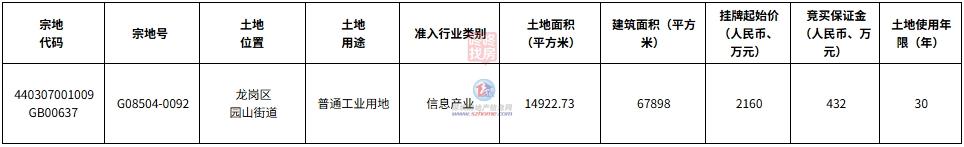 开云网站：龙岗将出让一宗工业地块！引入这家“电路板”牛企建基地