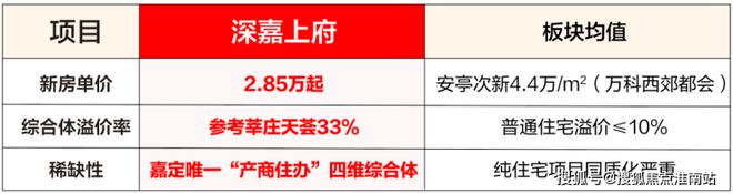 Kaiyun中国：®深嘉上府售楼处嘉定深嘉上府发布：刚需改善全覆盖(图7)