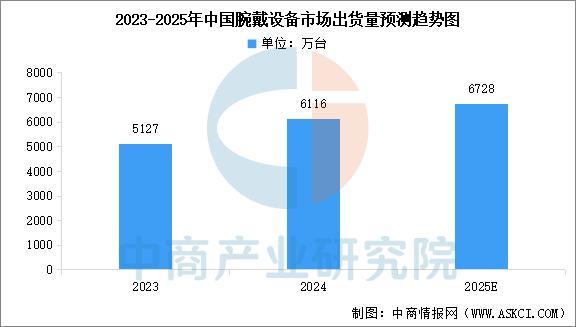 开云网站：2025年中国智能穿戴设备行业市场前景预测研究报告（简版）(图3)