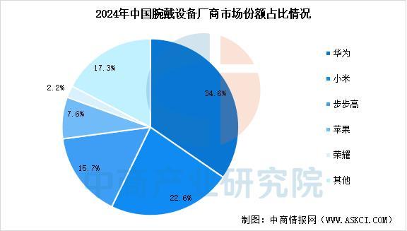 开云网站：2025年中国智能穿戴设备行业市场前景预测研究报告（简版）(图5)
