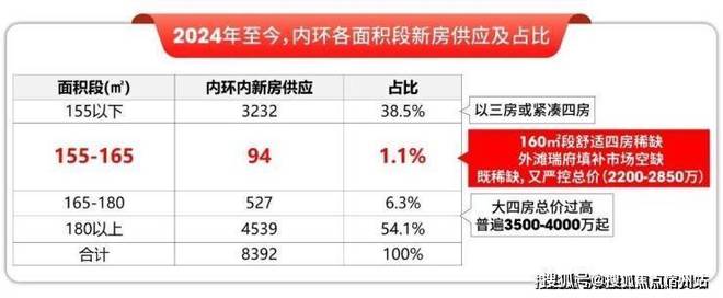 开云网站：百度热搜@华润外滩瑞府售楼处发布：改善标杆匠造静奢范本(图9)
