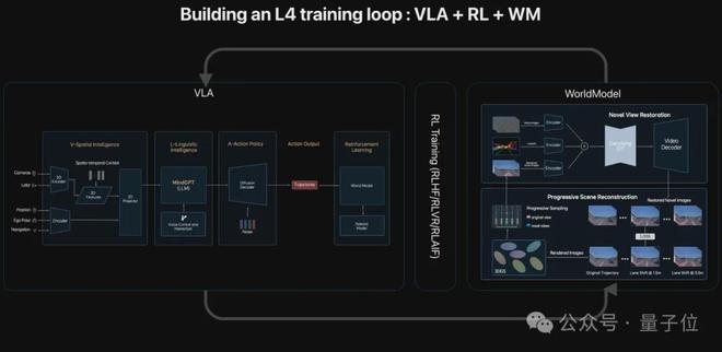 开云网站：ICCV涌现自动驾驶新范式：统一世界模型VLA用训练闭环迈向L4(图4)