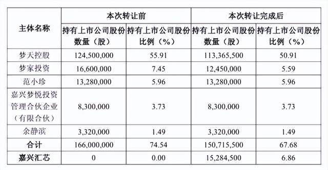开云网站：傍上芯片大佬陈大同梦天家居实控人两周赚了10亿
