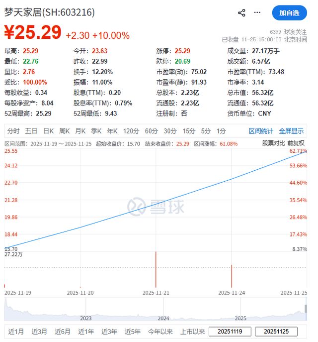 开云网站：傍上芯片大佬陈大同梦天家居实控人两周赚了10亿(图2)