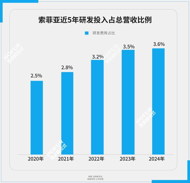 Kaiyun中国：索菲亚技术破局启示录：家居业如何接住“十五五”红利？(图4)