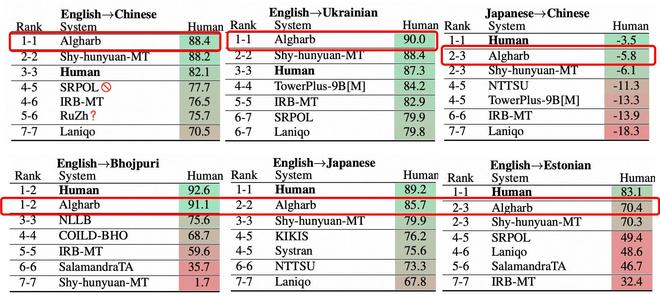 开云网站：阿里国际AI翻译模型Marco霸榜WMT机器翻译大赛最难赛道