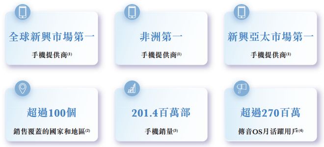 开云网站：递表800亿“非洲手机之王”「传音控股」首次递表港交所冲刺A+H上市！